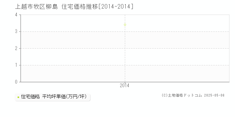 上越市牧区柳島の住宅価格推移グラフ 