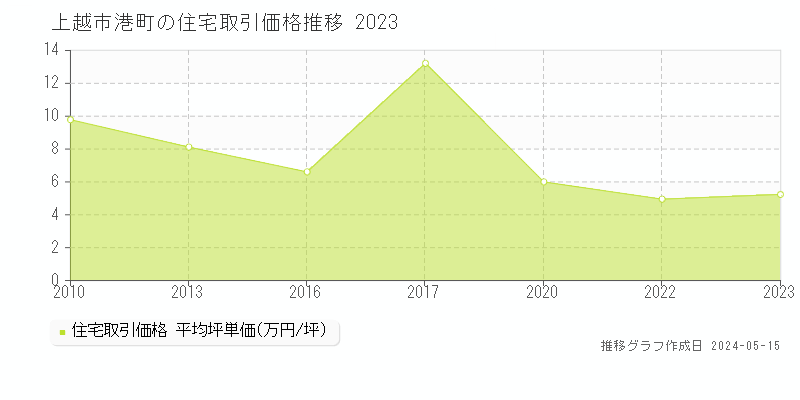 上越市港町の住宅価格推移グラフ 