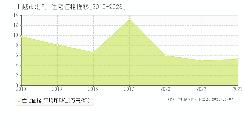 港町(上越市)の住宅価格推移グラフ(坪単価)[2010-2023年]