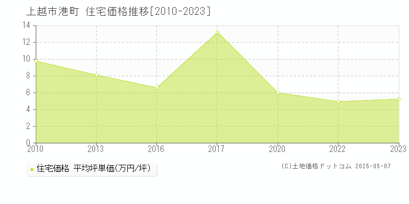 上越市港町の住宅価格推移グラフ 