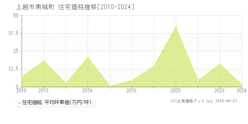 南城町(上越市)の住宅価格推移グラフ(坪単価)[2010-2024年]