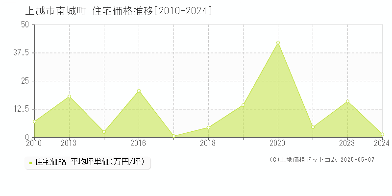 上越市南城町の住宅価格推移グラフ 