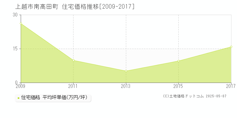 南高田町(上越市)の住宅価格推移グラフ(坪単価)[2009-2017年]