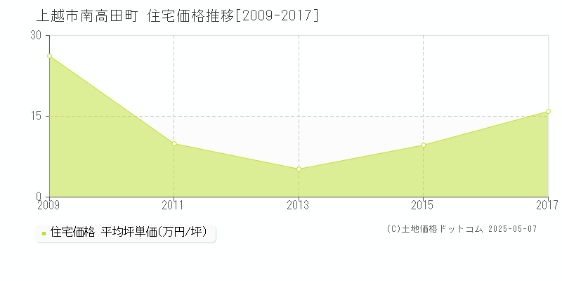 上越市南高田町の住宅価格推移グラフ 