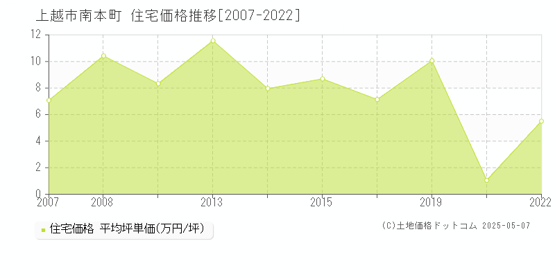 南本町(上越市)の住宅価格推移グラフ(坪単価)[2007-2022年]