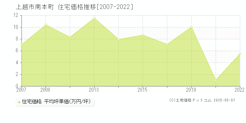 上越市南本町の住宅価格推移グラフ 