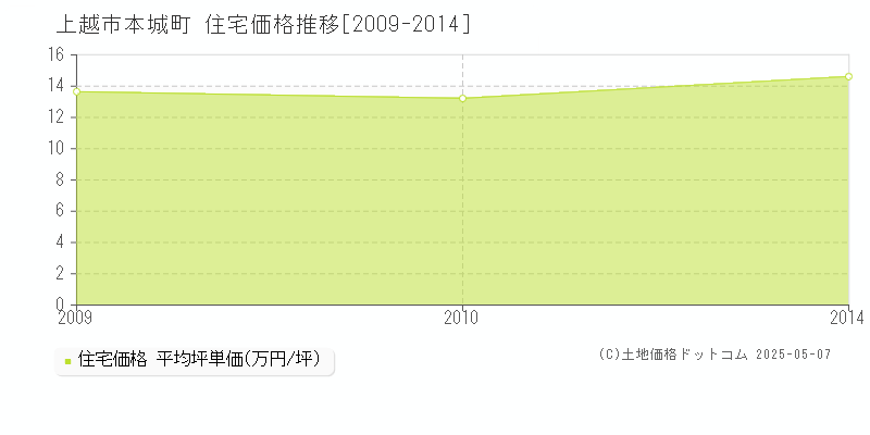 本城町(上越市)の住宅価格推移グラフ(坪単価)[2009-2014年]