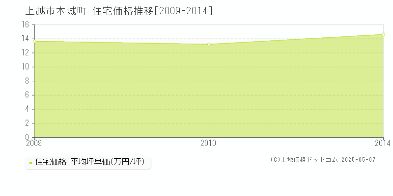 上越市本城町の住宅価格推移グラフ 