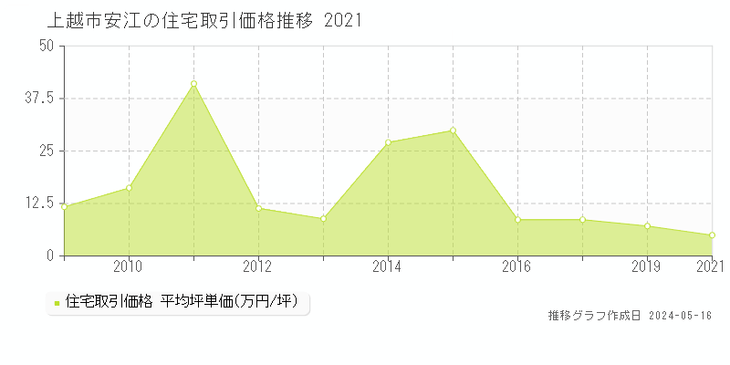 上越市安江の住宅取引価格推移グラフ 