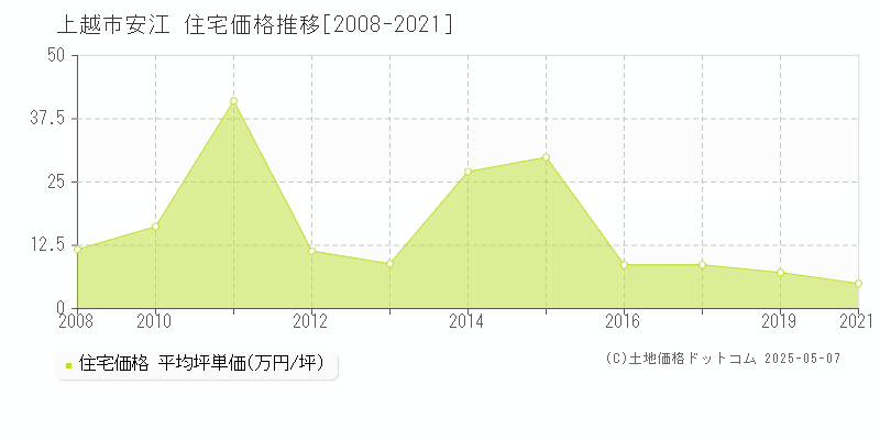 安江(上越市)の住宅価格推移グラフ(坪単価)[2008-2021年]