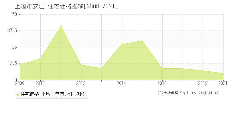 上越市安江の住宅取引価格推移グラフ 