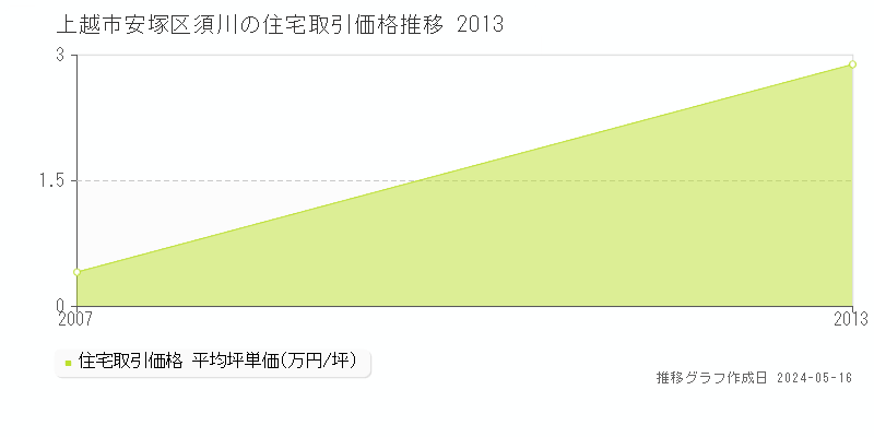 上越市安塚区須川の住宅価格推移グラフ 