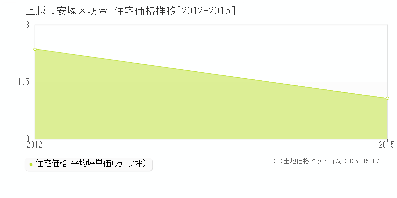 安塚区坊金(上越市)の住宅価格推移グラフ(坪単価)[2012-2015年]