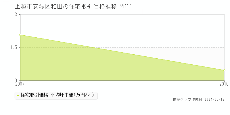 上越市安塚区和田の住宅取引価格推移グラフ 