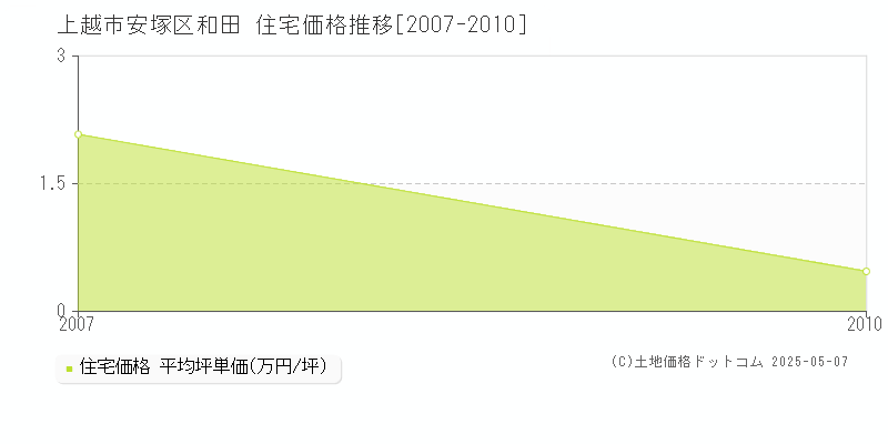 安塚区和田(上越市)の住宅価格推移グラフ(坪単価)[2007-2010年]