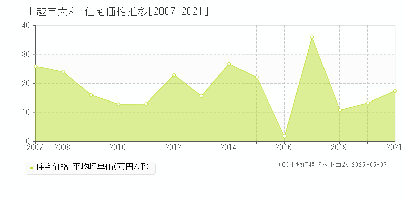 上越市大和の住宅価格推移グラフ 