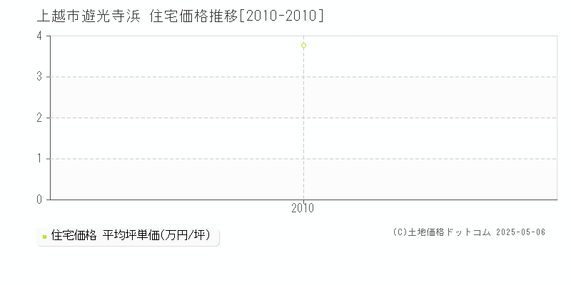 遊光寺浜(上越市)の住宅価格推移グラフ(坪単価)[2010-2010年]