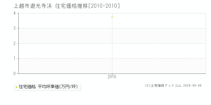 上越市遊光寺浜の住宅取引価格推移グラフ 