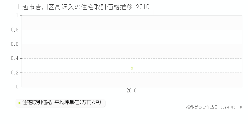 上越市吉川区高沢入の住宅価格推移グラフ 