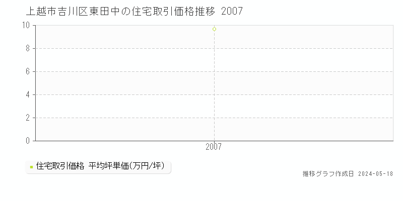 上越市吉川区東田中の住宅価格推移グラフ 