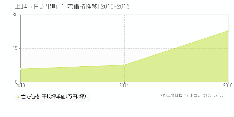 日之出町(上越市)の住宅価格推移グラフ(坪単価)[2010-2016年]