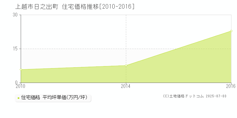 上越市日之出町の住宅価格推移グラフ 