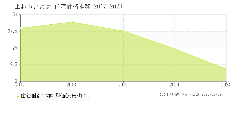 とよば(上越市)の住宅価格推移グラフ(坪単価)[2012-2024年]