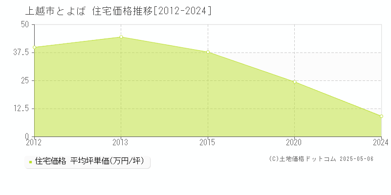 上越市とよばの住宅価格推移グラフ 