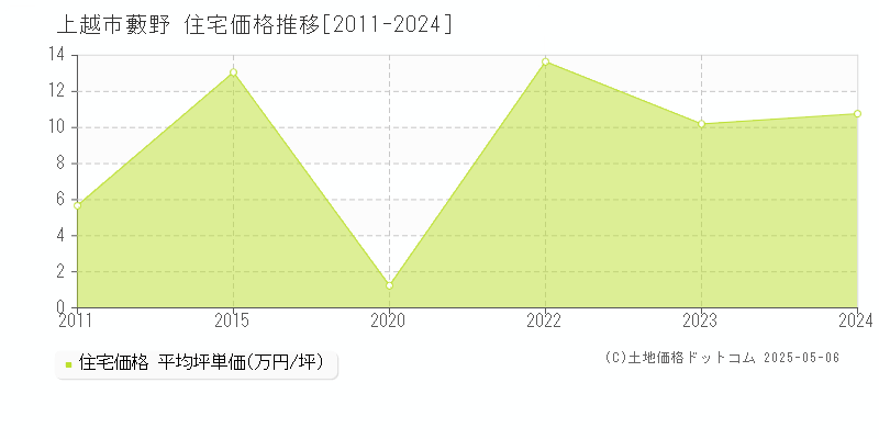 大字藪野(上越市)の住宅価格推移グラフ(坪単価)[2011-2024年]