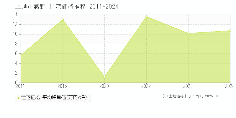 上越市大字藪野の住宅価格推移グラフ 