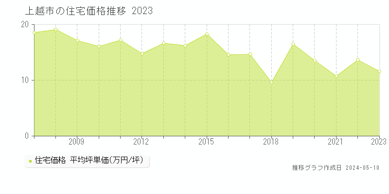 上越市全域の住宅取引価格推移グラフ 