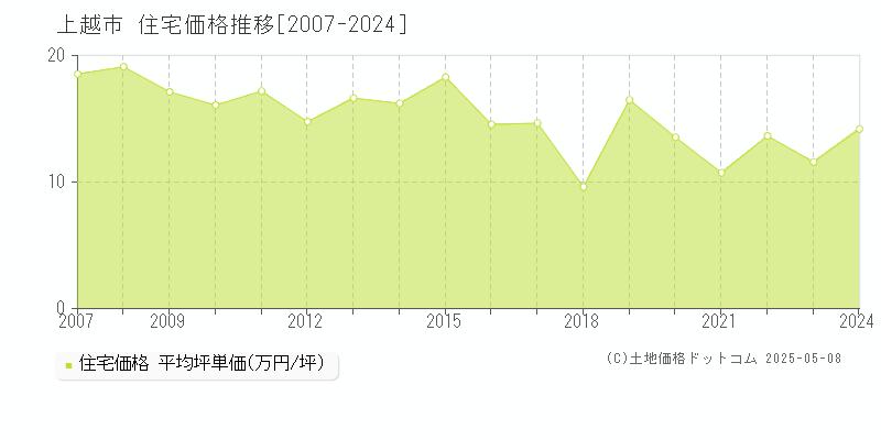 上越市(新潟県)の住宅価格推移グラフ(坪単価)[2007-2024年]