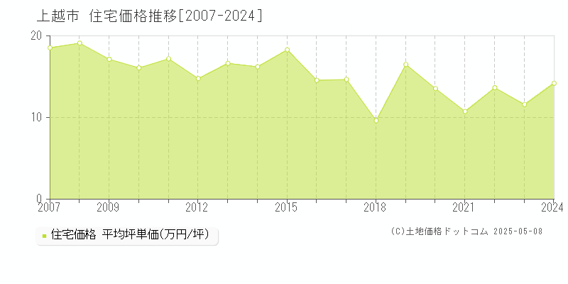 上越市全域の住宅価格推移グラフ 