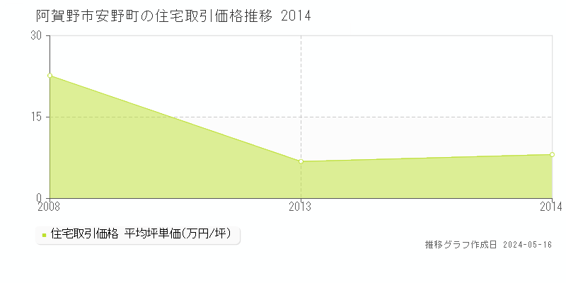阿賀野市安野町の住宅価格推移グラフ 