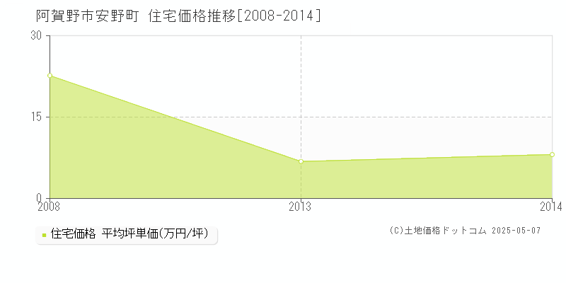 安野町(阿賀野市)の住宅価格推移グラフ(坪単価)[2008-2014年]