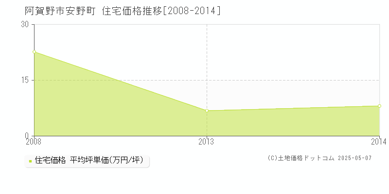 阿賀野市安野町の住宅価格推移グラフ 