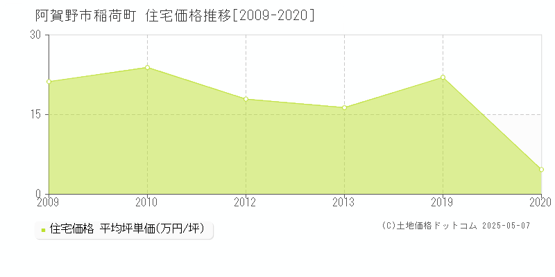 稲荷町(阿賀野市)の住宅価格推移グラフ(坪単価)[2009-2020年]