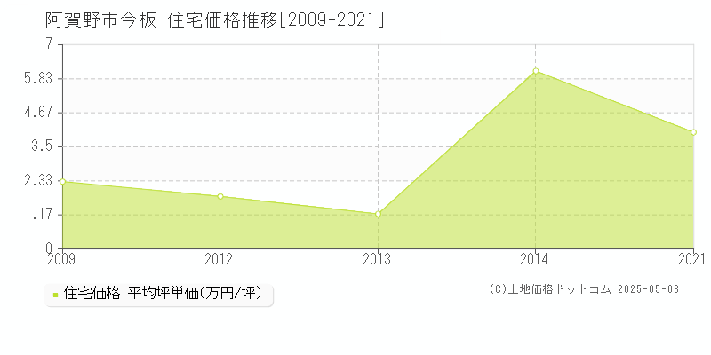今板(阿賀野市)の住宅価格推移グラフ(坪単価)[2009-2021年]