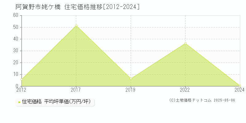姥ケ橋(阿賀野市)の住宅価格推移グラフ(坪単価)[2012-2024年]