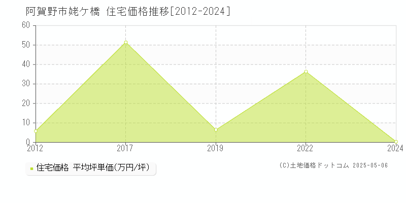 阿賀野市姥ケ橋の住宅価格推移グラフ 