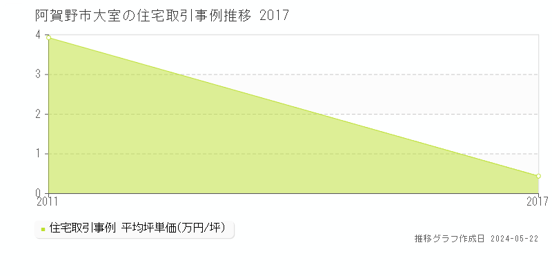阿賀野市大室の住宅価格推移グラフ 