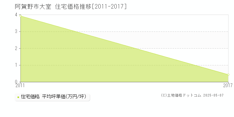 大室(阿賀野市)の住宅価格推移グラフ(坪単価)[2011-2017年]