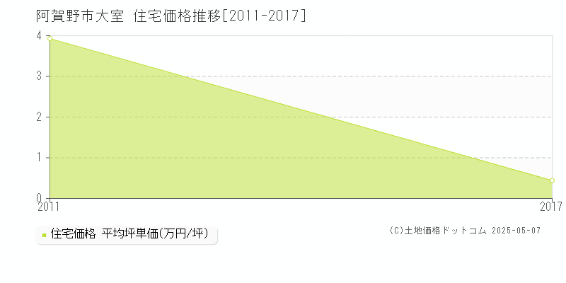 阿賀野市大室の住宅価格推移グラフ 