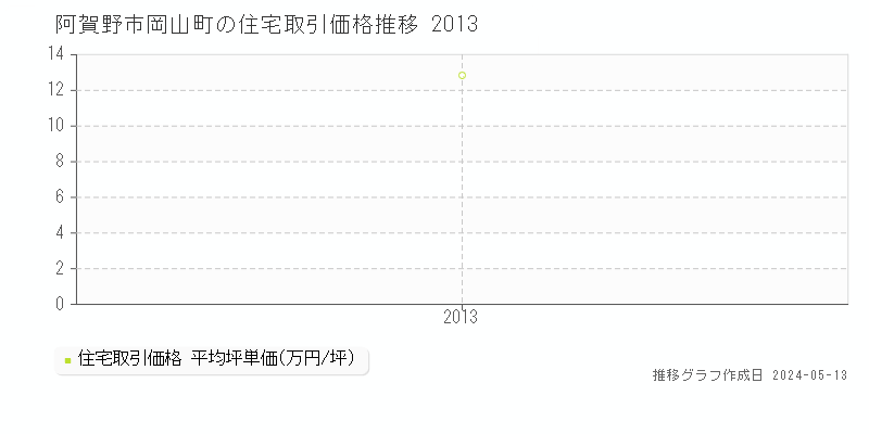 阿賀野市岡山町の住宅価格推移グラフ 
