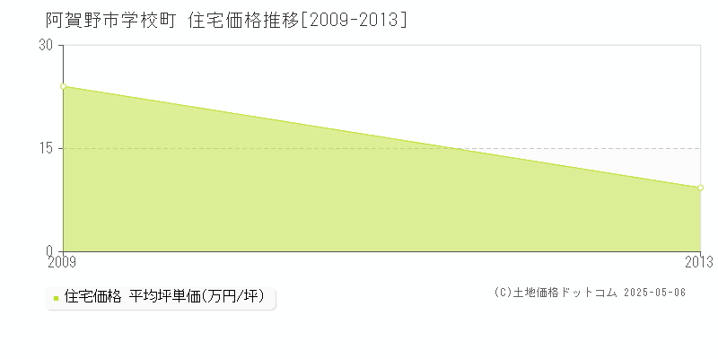 学校町(阿賀野市)の住宅価格推移グラフ(坪単価)[2009-2013年]