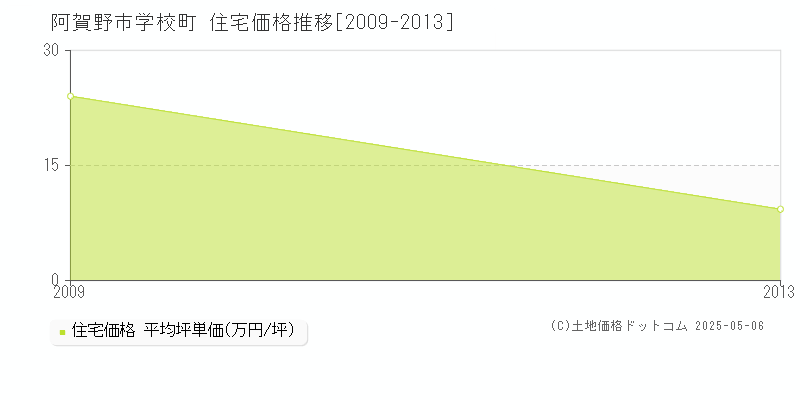 阿賀野市学校町の住宅価格推移グラフ 