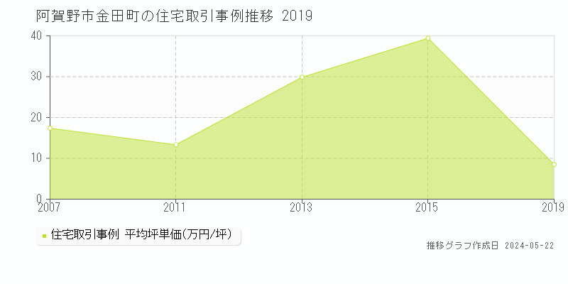 阿賀野市金田町の住宅価格推移グラフ 