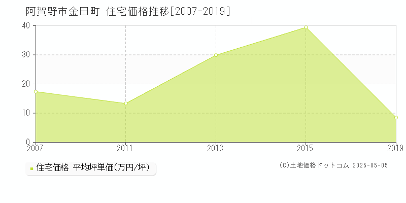金田町(阿賀野市)の住宅価格推移グラフ(坪単価)[2007-2019年]