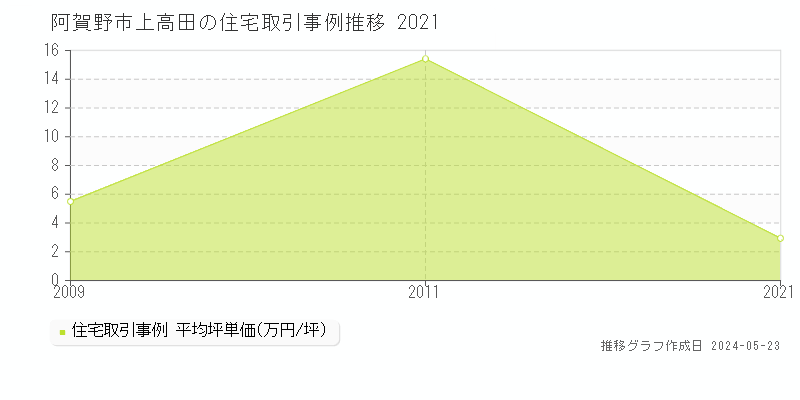 阿賀野市上高田の住宅価格推移グラフ 