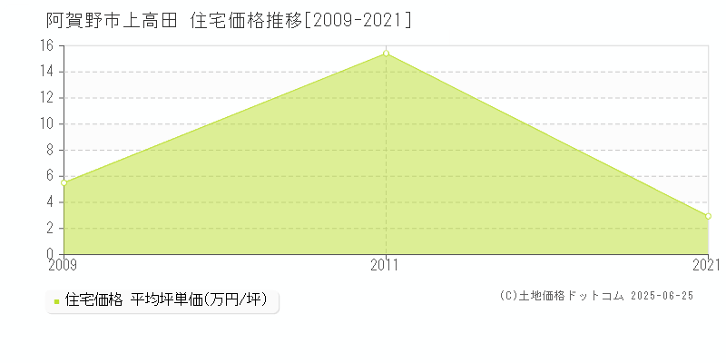 上高田(阿賀野市)の住宅価格推移グラフ(坪単価)[2009-2021年]